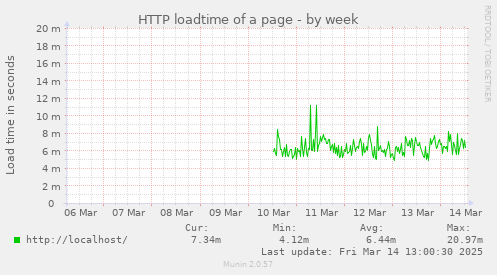 HTTP loadtime of a page