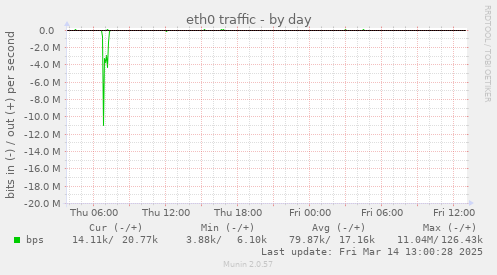 eth0 traffic