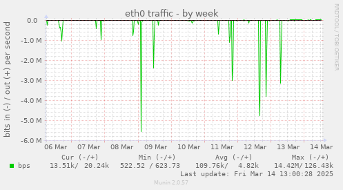 eth0 traffic