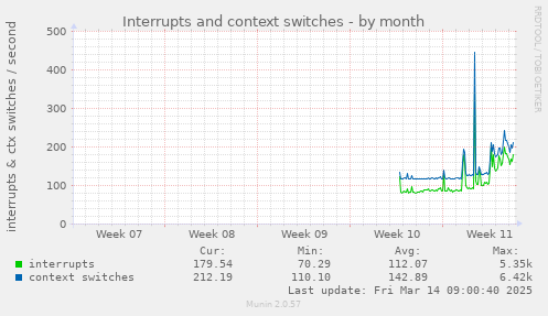 Interrupts and context switches