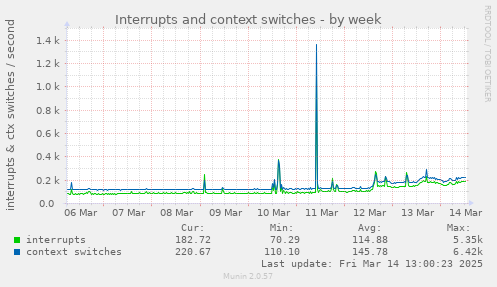 weekly graph