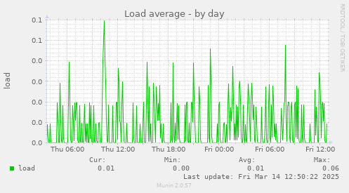 Load average