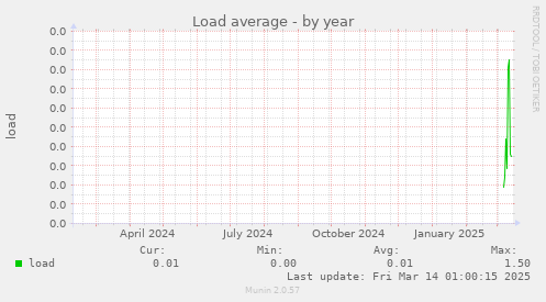 Load average