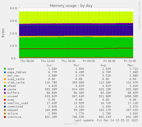 Memory usage