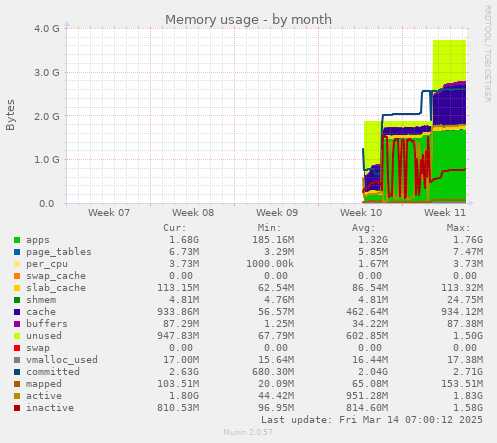 monthly graph