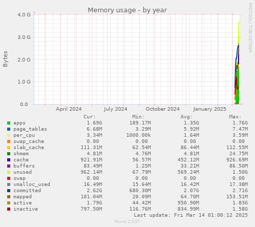 yearly graph