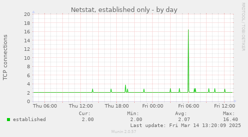 Netstat, established only