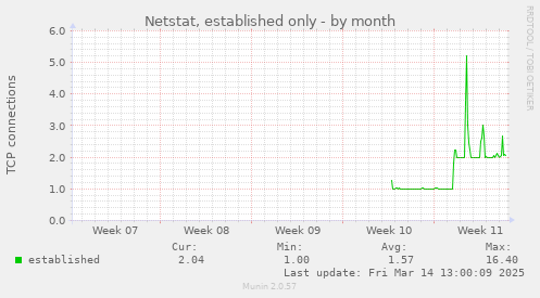 monthly graph