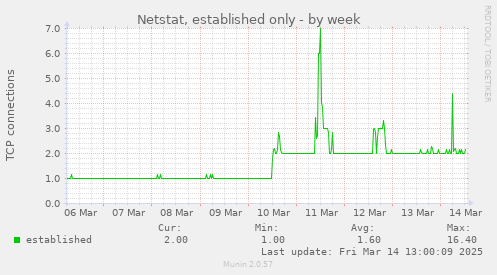 Netstat, established only