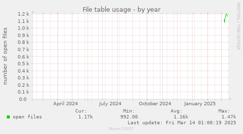 yearly graph