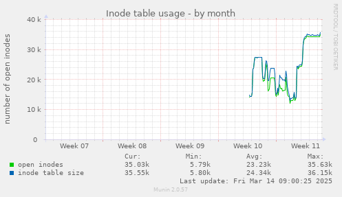 Inode table usage