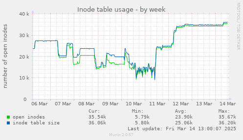 Inode table usage