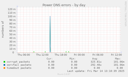 Power DNS errors