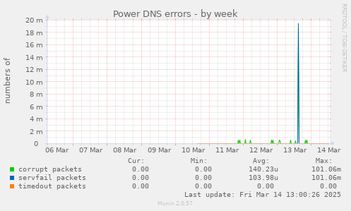 Power DNS errors