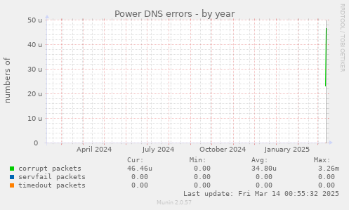 Power DNS errors