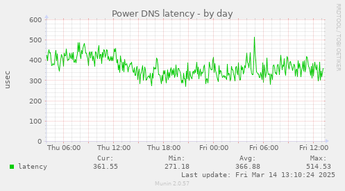 Power DNS latency