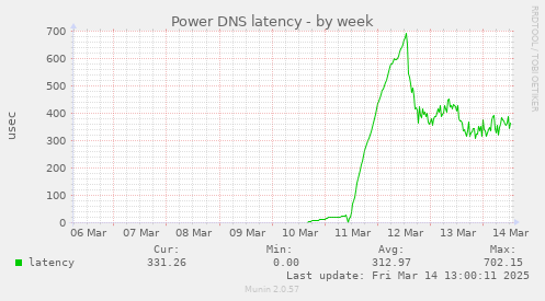 Power DNS latency