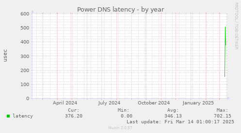 Power DNS latency