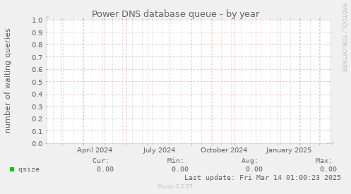 Power DNS database queue