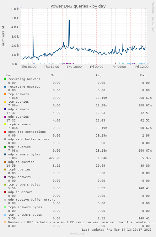 Power DNS queries