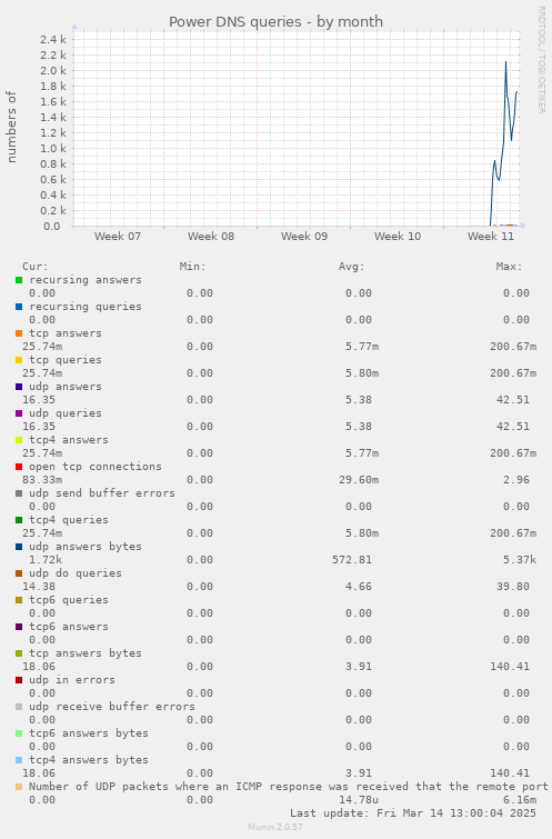 monthly graph