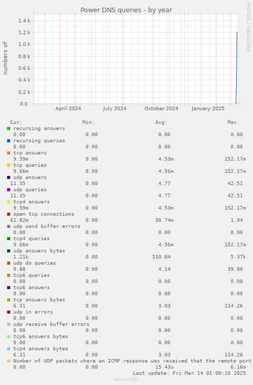 Power DNS queries