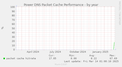 Power DNS Packet Cache Performance