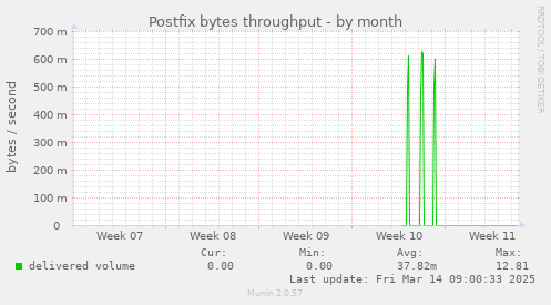 Postfix bytes throughput