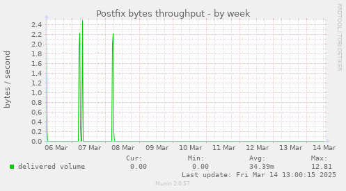 Postfix bytes throughput