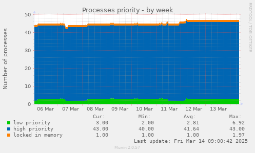 Processes priority