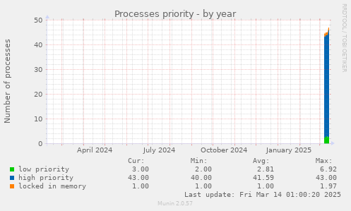 Processes priority