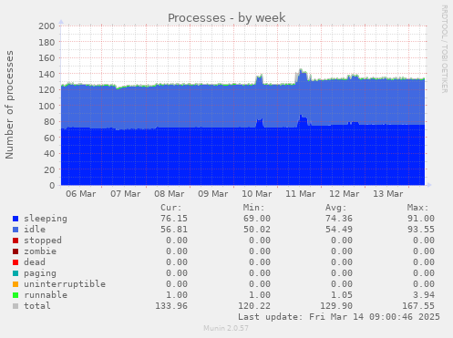 weekly graph