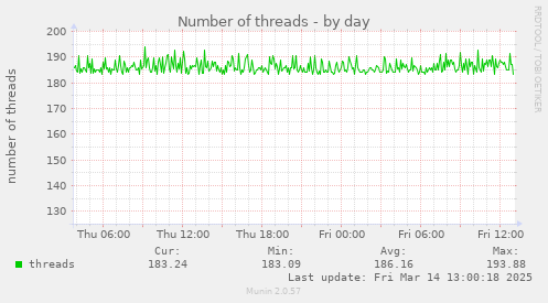 Number of threads