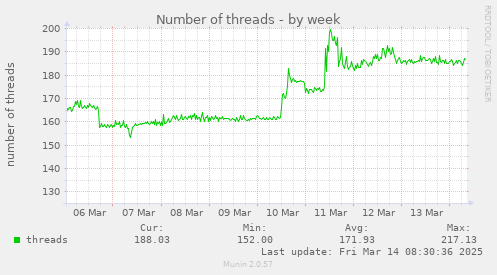 Number of threads