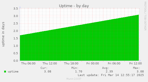 Uptime