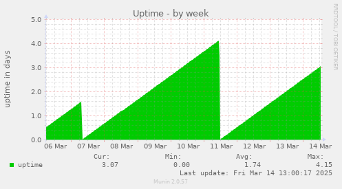 weekly graph