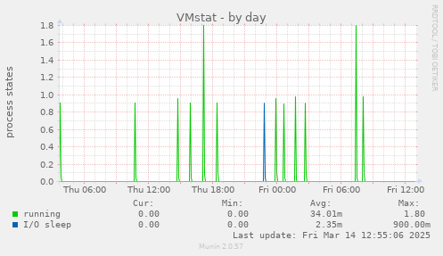 VMstat