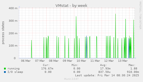 VMstat