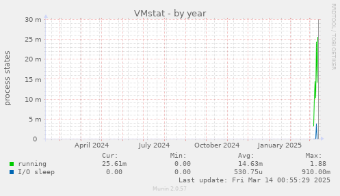 VMstat