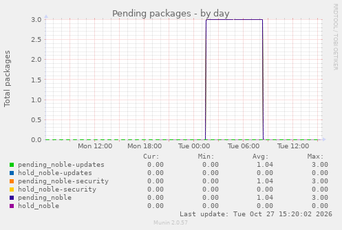 Pending packages