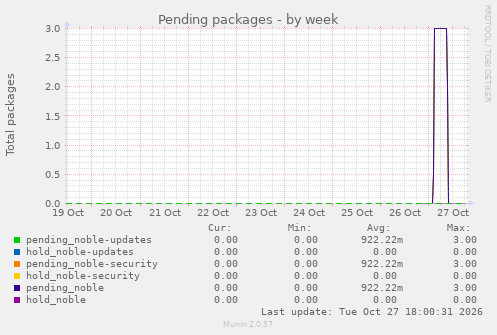 Pending packages
