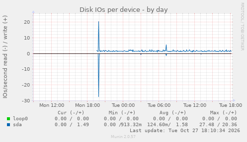 Disk IOs per device