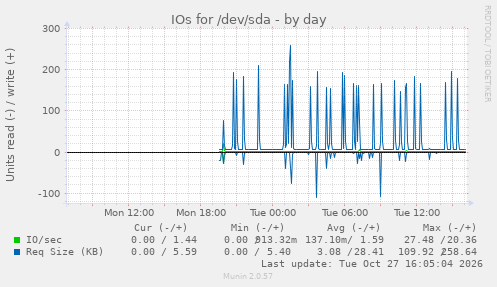 IOs for /dev/sda