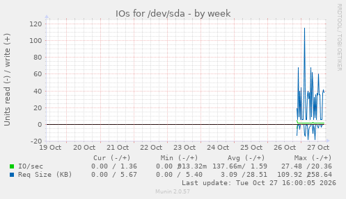 IOs for /dev/sda