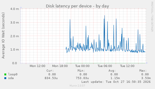 Disk latency per device