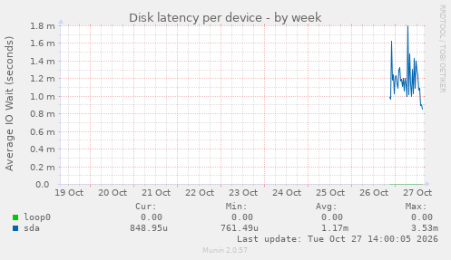 Disk latency per device