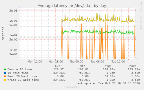 Average latency for /dev/sda