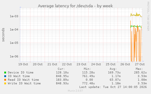 Average latency for /dev/sda