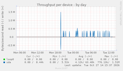 Throughput per device