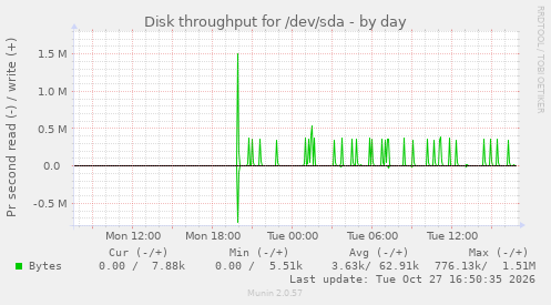 Disk throughput for /dev/sda